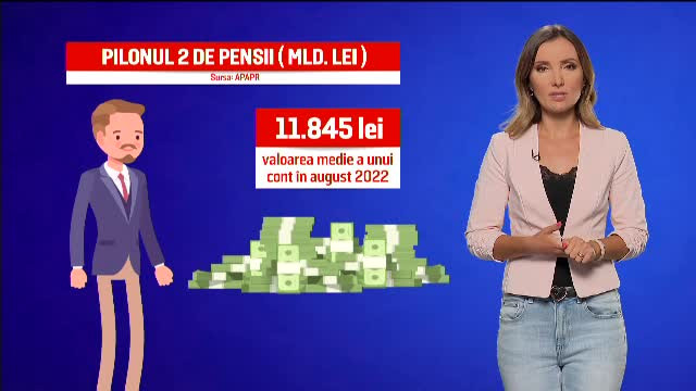 Banii strânși în pilonul 2 de pensii au ajuns la un nivel record în august, în ciuda războiului și a inflației
