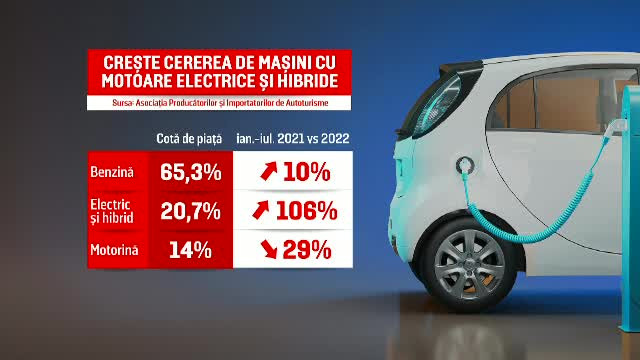 Vânzările de mașini electrice și hibride au crescut față de cele diesel, în acest an. Cele mai căutate mărci