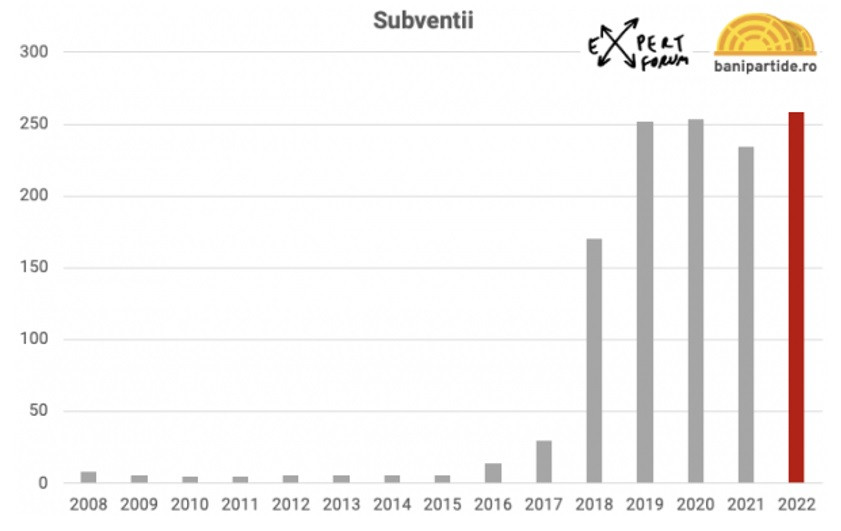 subvenții partide politice