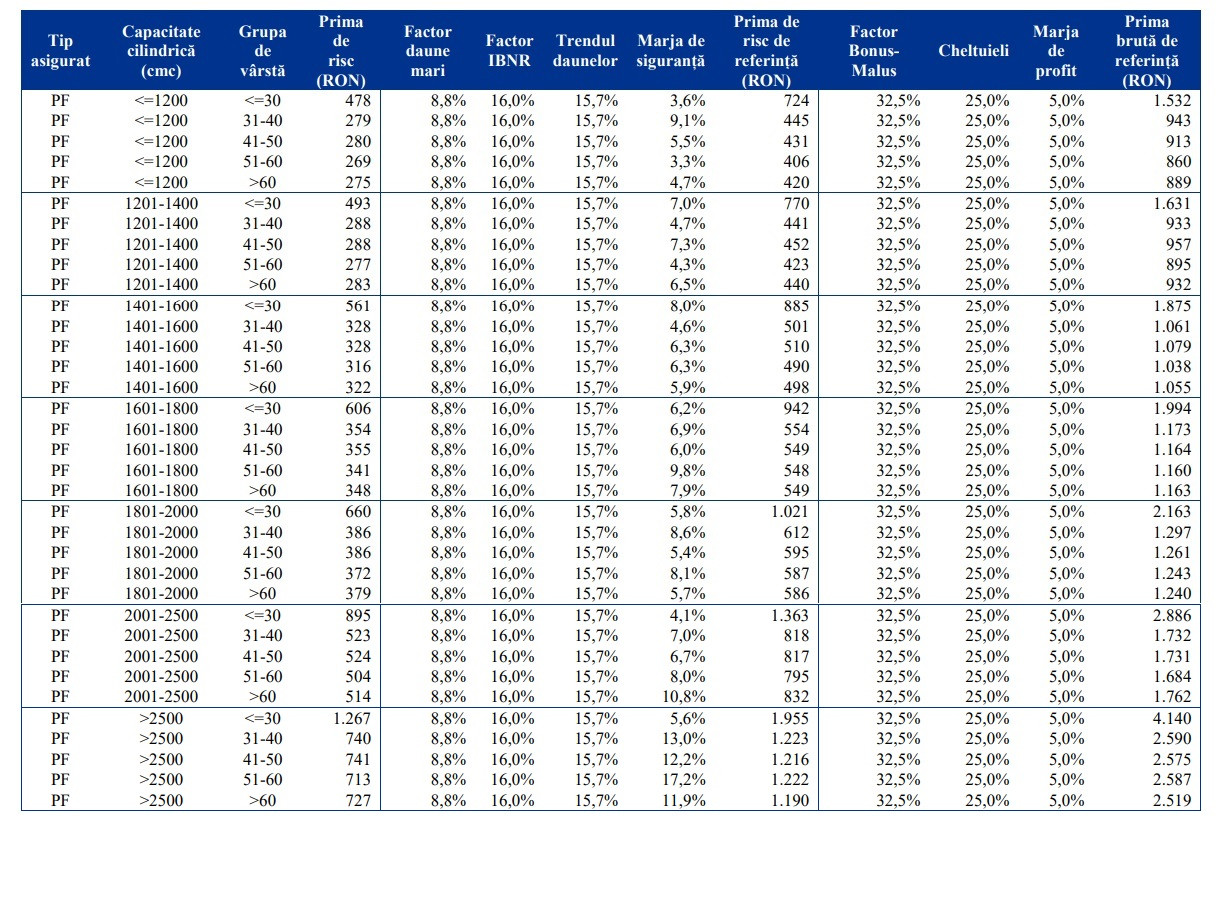 Tarife de referință RCA