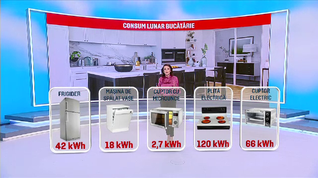 Electrocasnicele care consumă cel mai mult într-o casă. Experții recomandă aparate performante pentru economie