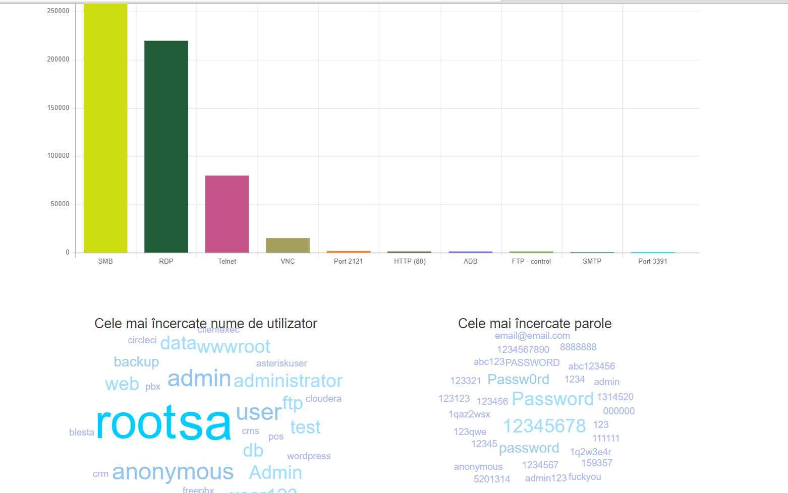 Graficul amenințărilor DNSC