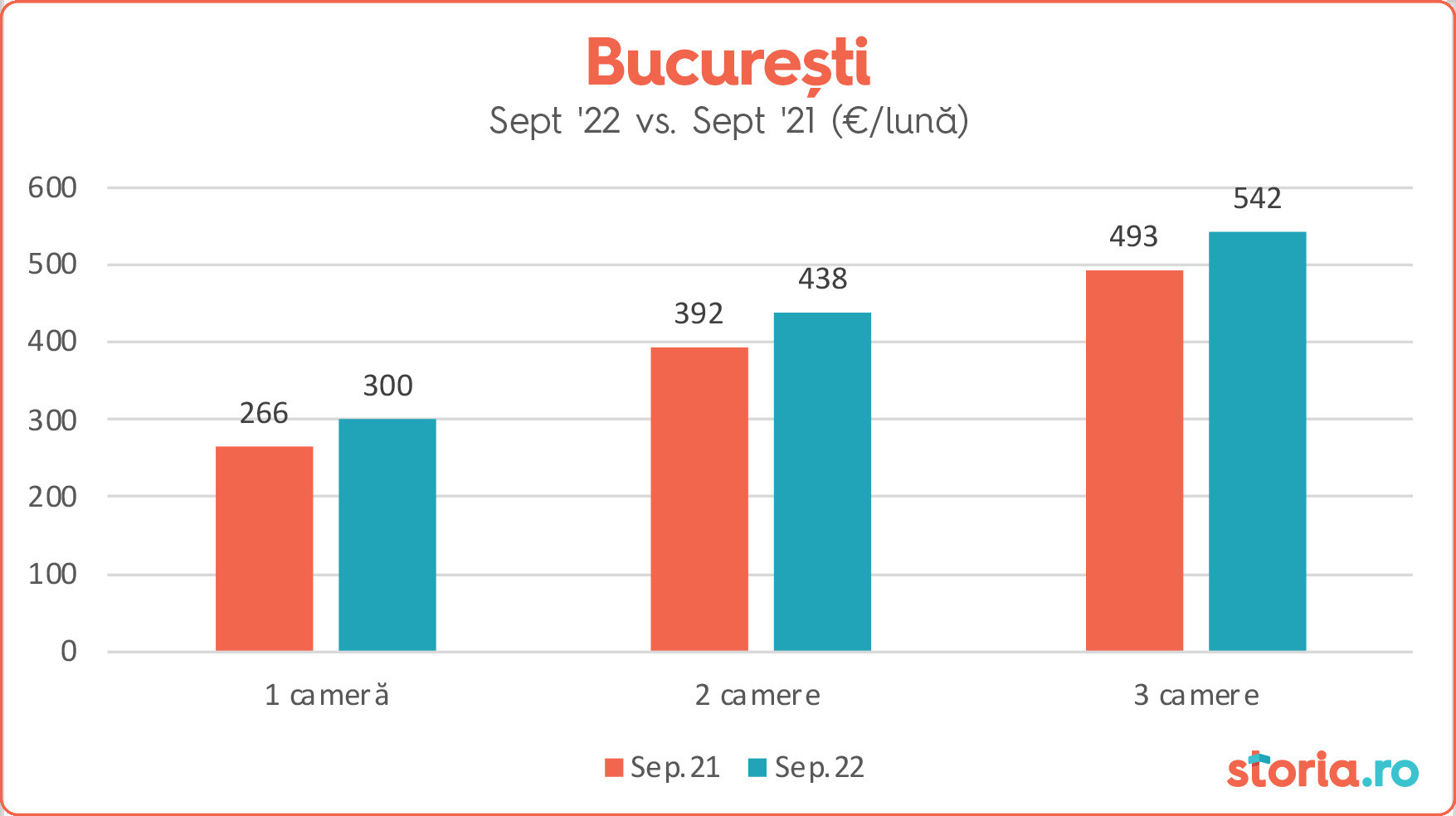 Raport Storia.ro: prețul chiriilor continuă să crească &icirc;n septembrie. +17% la Constanța - 3