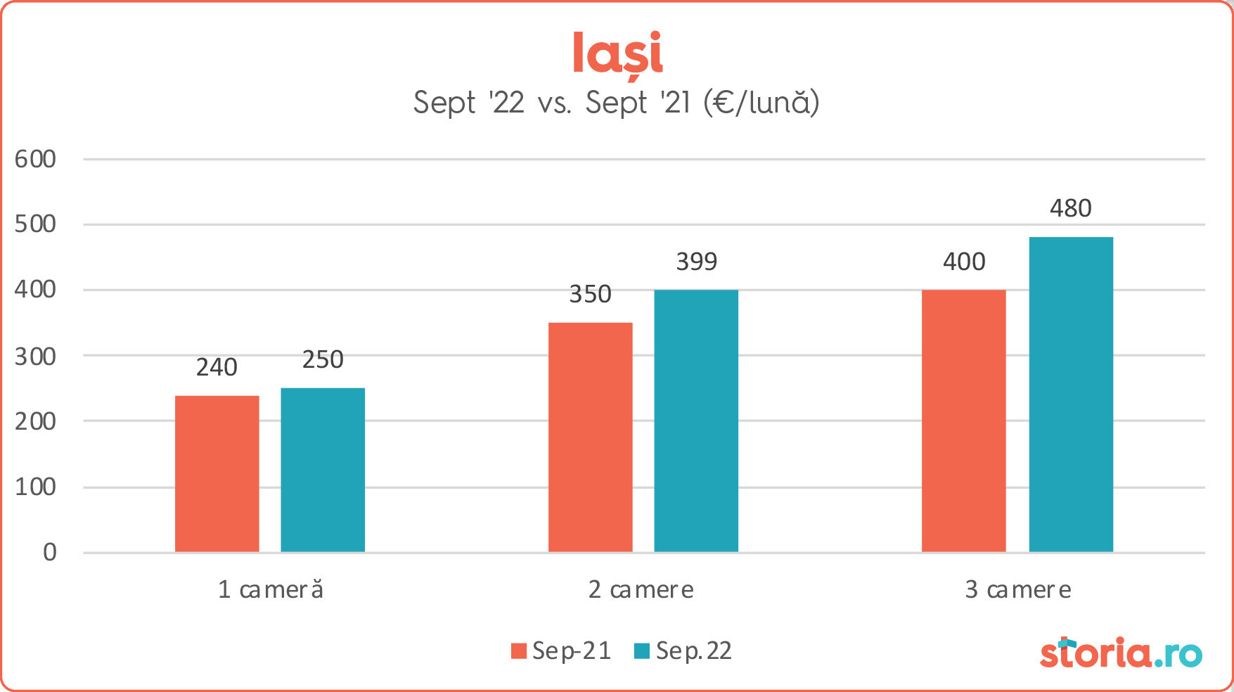 Raport Storia.ro: prețul chiriilor continuă să crească &icirc;n septembrie. +17% la Constanța - 4