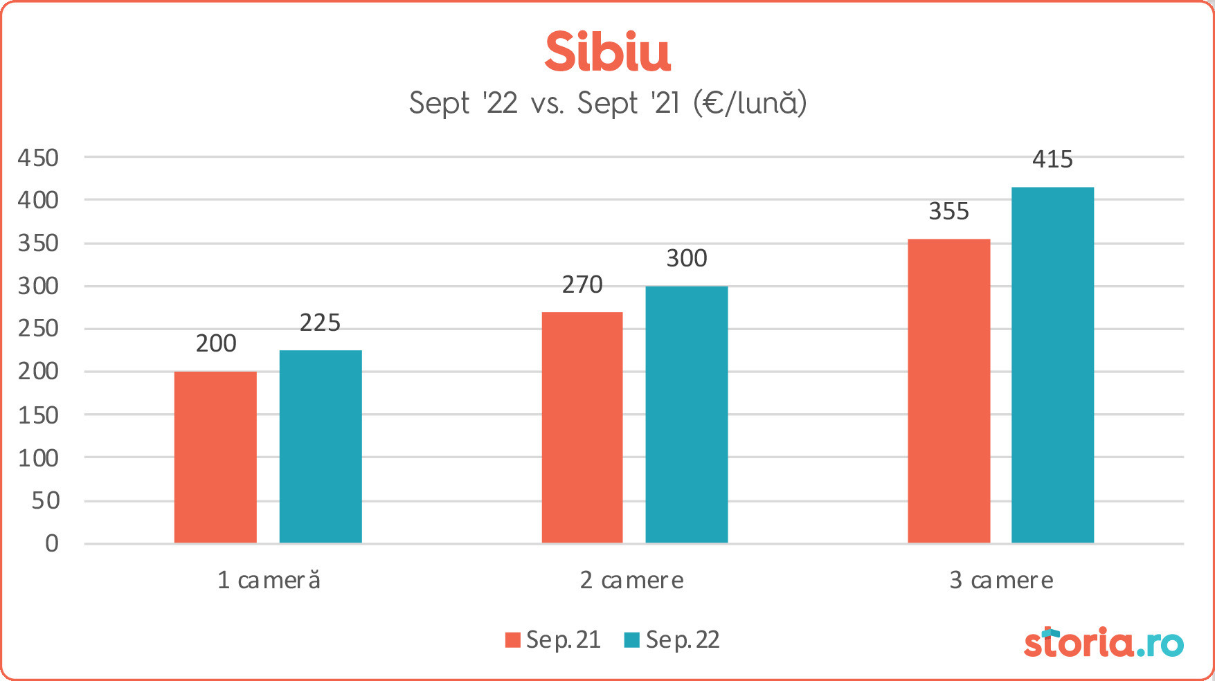 Raport Storia.ro: prețul chiriilor continuă să crească &icirc;n septembrie. +17% la Constanța - 5