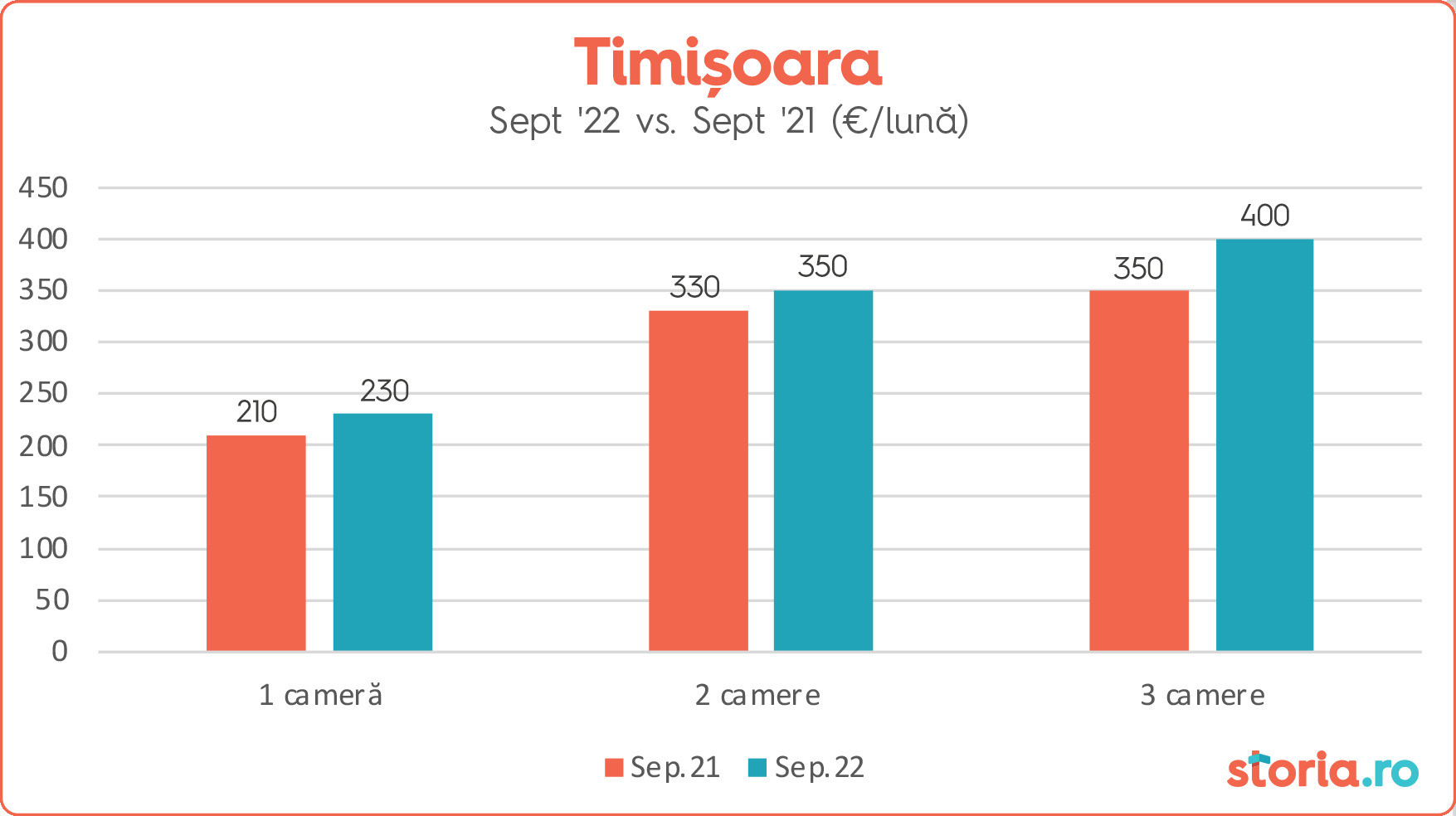 Raport Storia.ro: prețul chiriilor continuă să crească &icirc;n septembrie. +17% la Constanța - 6