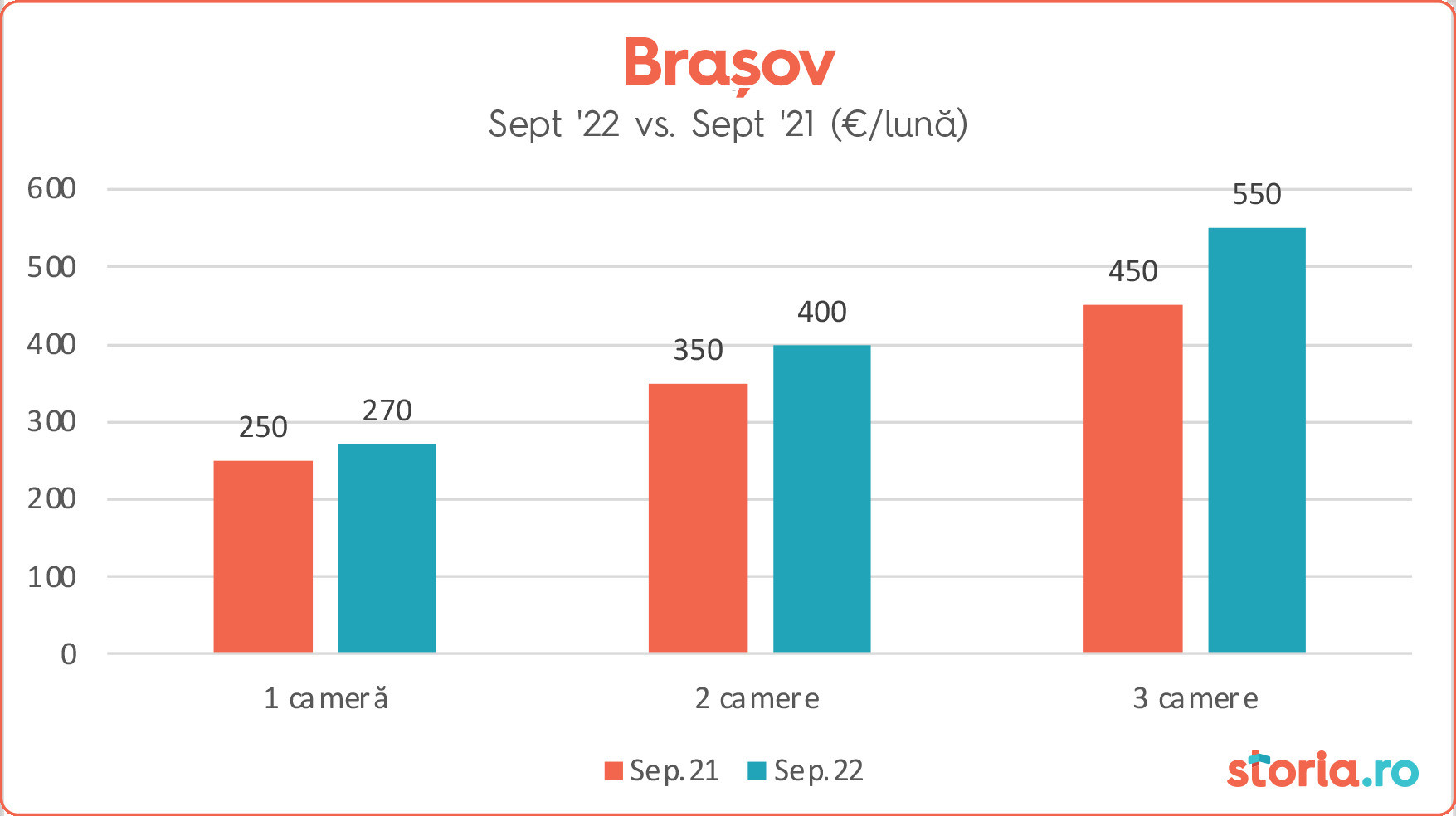 Raport Storia.ro: prețul chiriilor continuă să crească &icirc;n septembrie. +17% la Constanța - 7