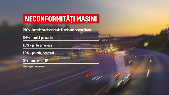 Străzile României sunt pline de maşini periculoase. Jumătate dintre vehiculele verificate în trafic au avut nereguli grave