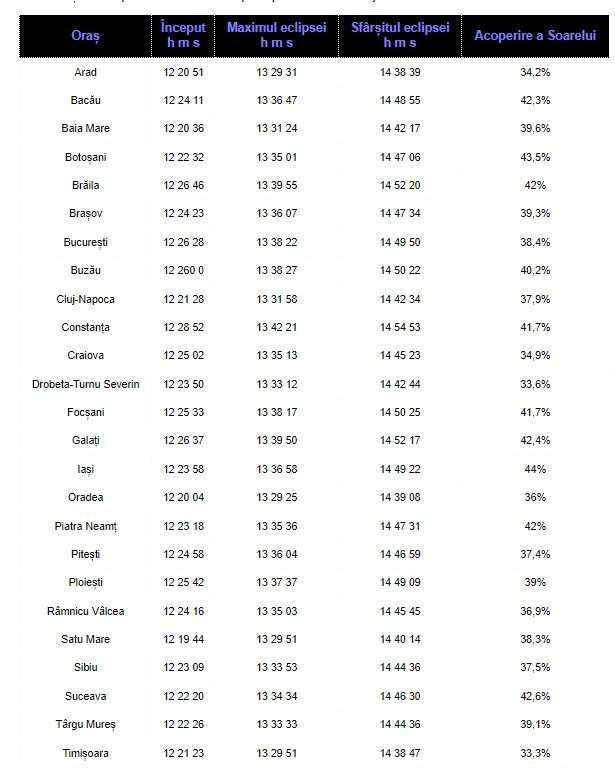 Eclipsa de soare tabel orase