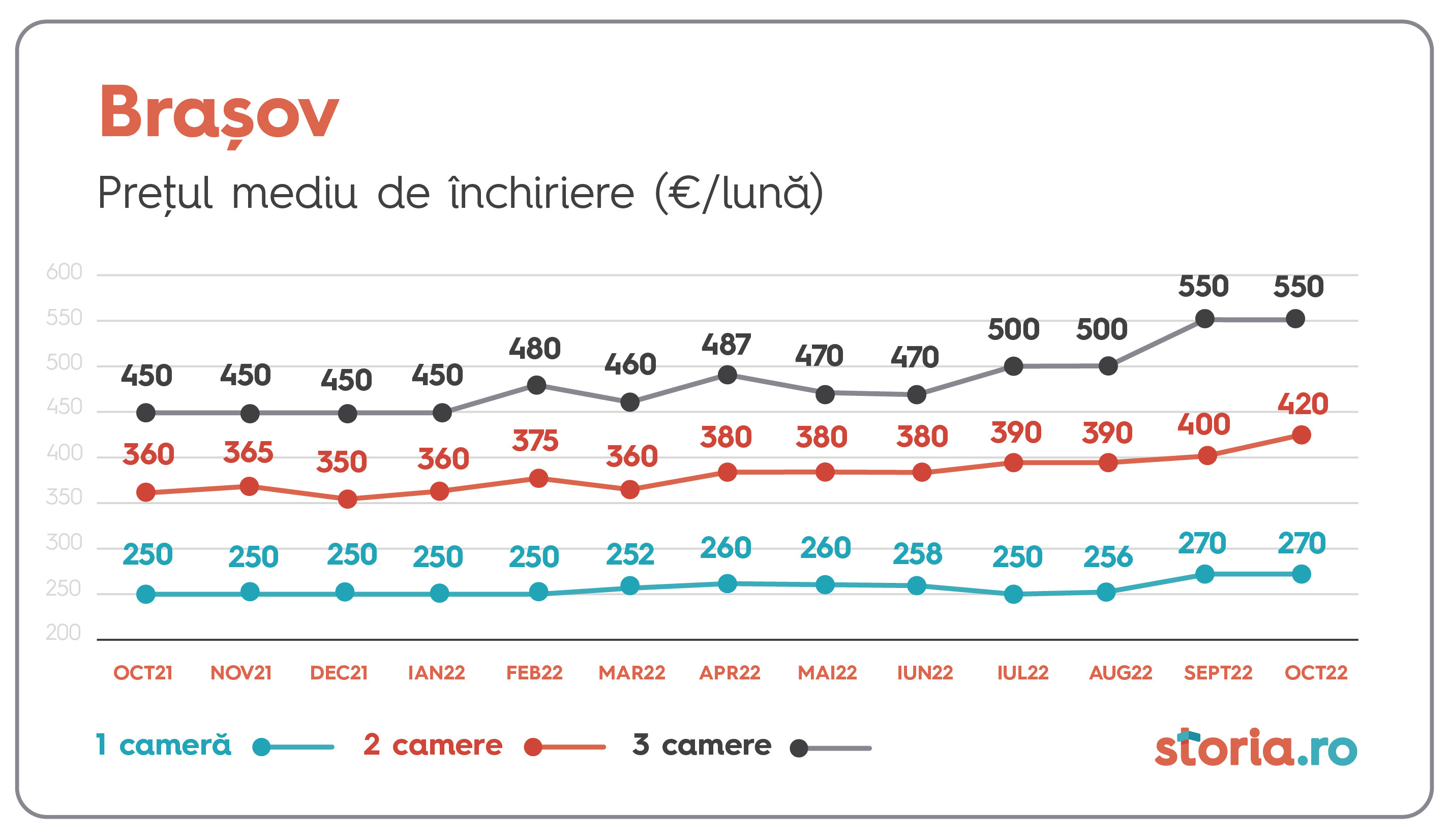 Raport Storia.ro: Chiriile au continuat să crească în luna octombrie. Orașele cu cele mai mari aprecieri