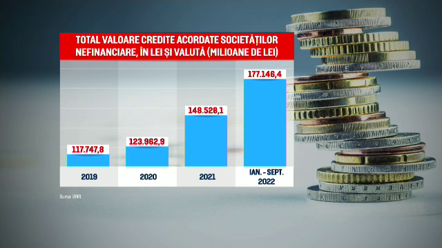 Tot mai multe firme se împrumută la bănci pentru a-și continua activitatea, în ciuda condițiilor aspre și a dobânzilor mari