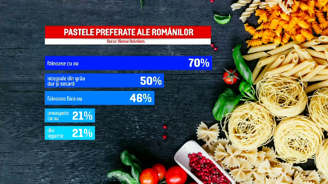 Tipul de paste care cauzează dezechilibre în organism. „Ajungem să mâncăm foarte mult”