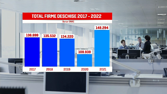 50% dintre start-up-urile din România se închid la scurt timp după ce primesc primele finanțare. Care este motivul