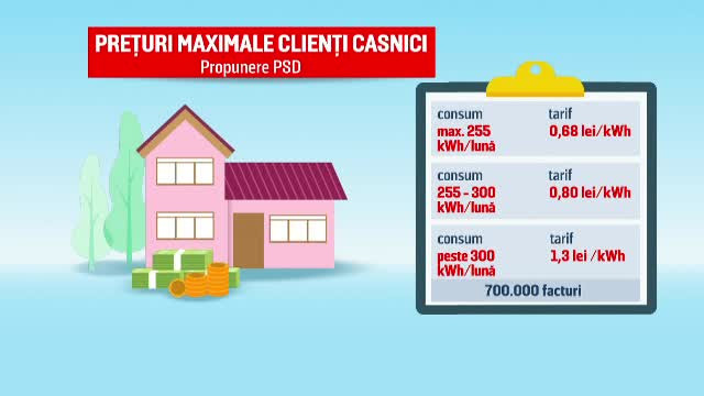 Contractele la energia electrică ar putea fi refăcute cu un preț maxim de 1,3 lei/kwh, de la 1 ianuarie