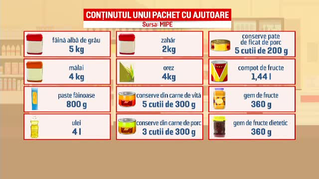 Aproape 1.200.000 de români vor primi în curând pachete cu alimente plătite de Uniunea Europeană
