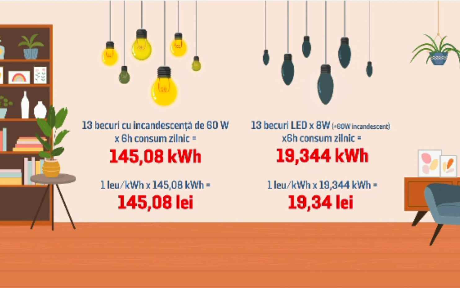 Guvernul a aprobat fondurile programului „Rabla pentru becuri”. De ce mai este nevoie ca să fie funcțional