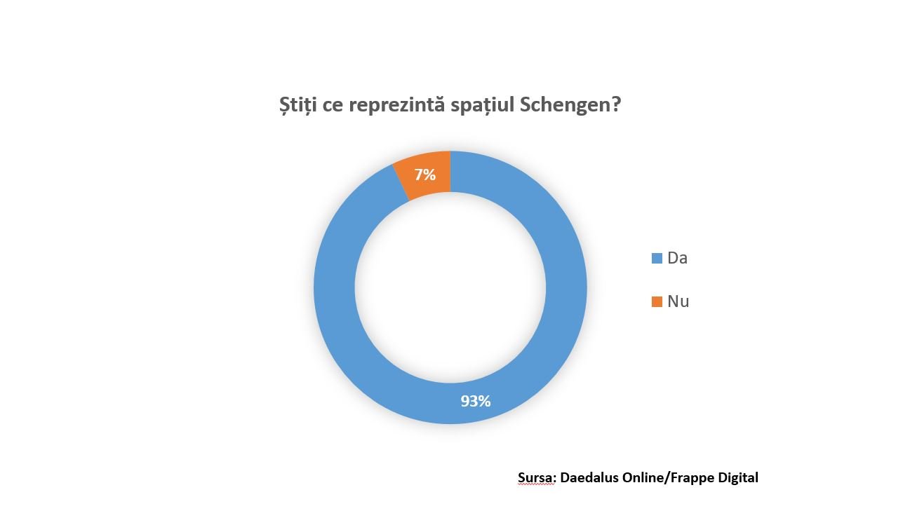 sondaj, studiu, Schengen