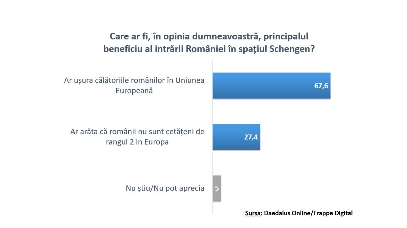 sondaj, studiu, Schengen