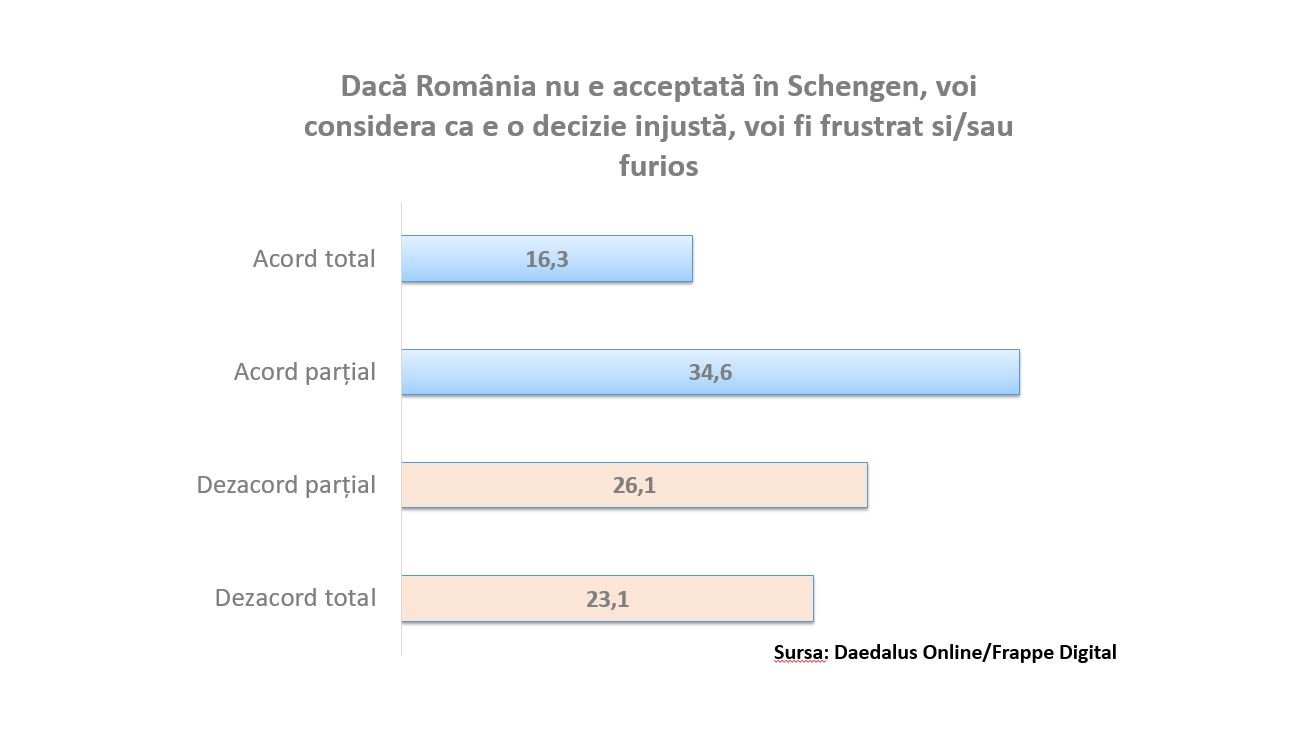 sondaj, studiu, Schengen