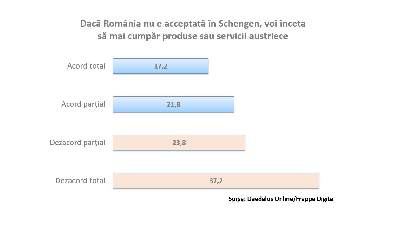 Studiu. Aproximativ 4 din 10 români iau în considerare boicotarea produselor și serviciilor austriece, din cauza Schengen