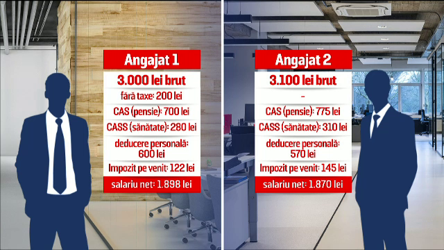 Românii plătiți la nivelul minim vor încasa mai mulți bani decât cei care au salariul brut cu 100 de lei în plus
