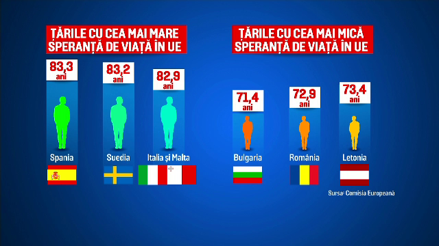 Scade speranța de viață în România. Suntem pe primele locuri la consumul de tutun și alcool
