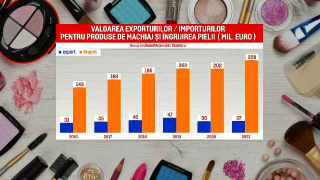 Producătorii de cosmetice din România încep să se extindă și peste granițe. Mărcile noastre au ajuns în aproape toată lumea