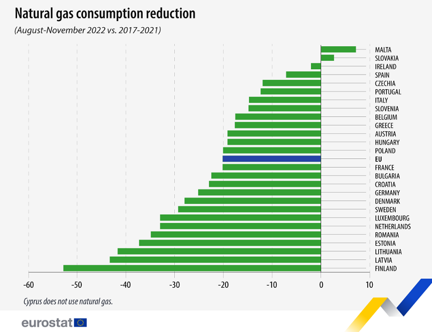 România a redus consumul de gaze cu 35%, mult peste obiectivul de 15% al UE. Suntem pe locul 5 în Europa la economisire