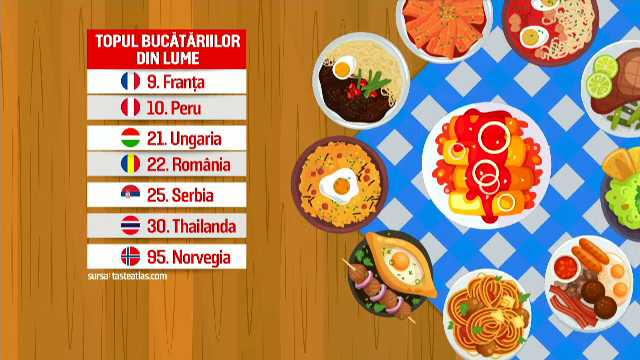 Bucătăria românească, inclusă în topul internațional cu cele mai gustoase preparate. Mâncăruri apreciate la nivel mondial