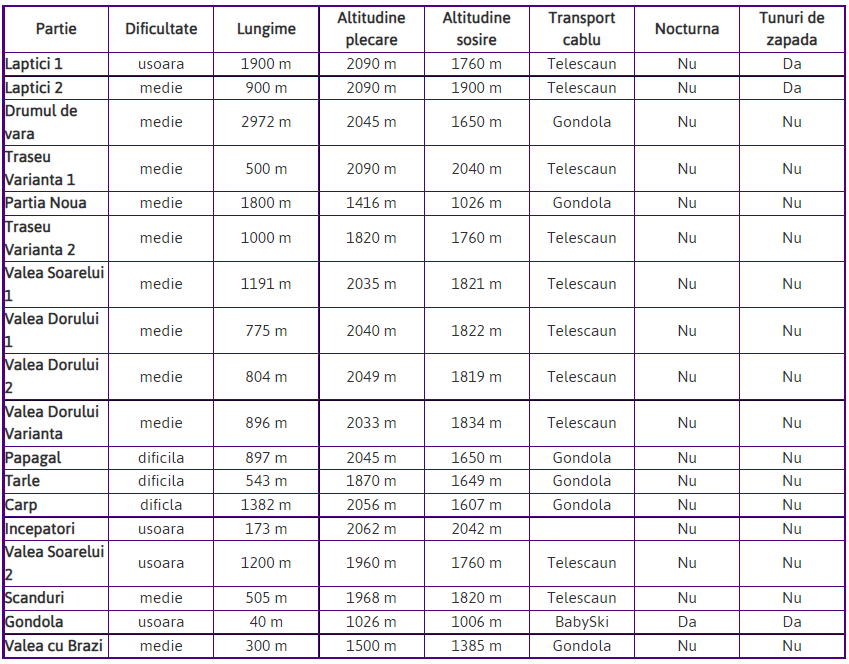 P&acirc;rtii de schi din Sinaia