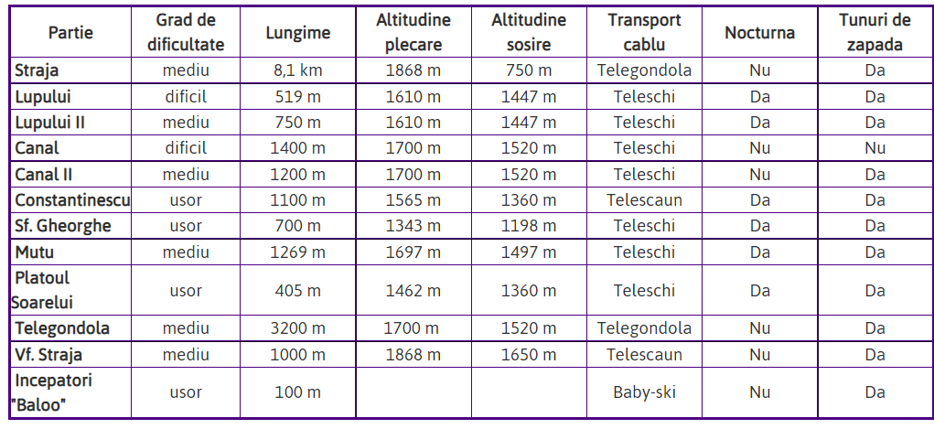 Părtii de schi din Straja