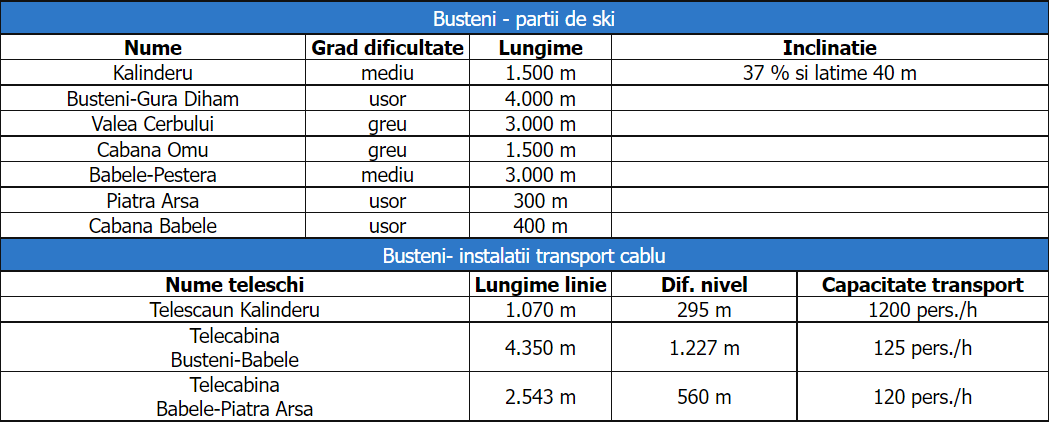 P&acirc;rtii de schi din Bușteni