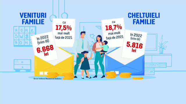 Pe ce cheltuie românii cei mai mulți bani. Față de 2021, anul trecut cheltuielile au fost mai mari cu aproape 20%
