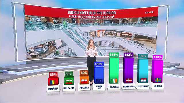 România are cele mai mici prețuri din UE la produse și servicii. Experții explică de ce românii nu fac față cheltuielilor