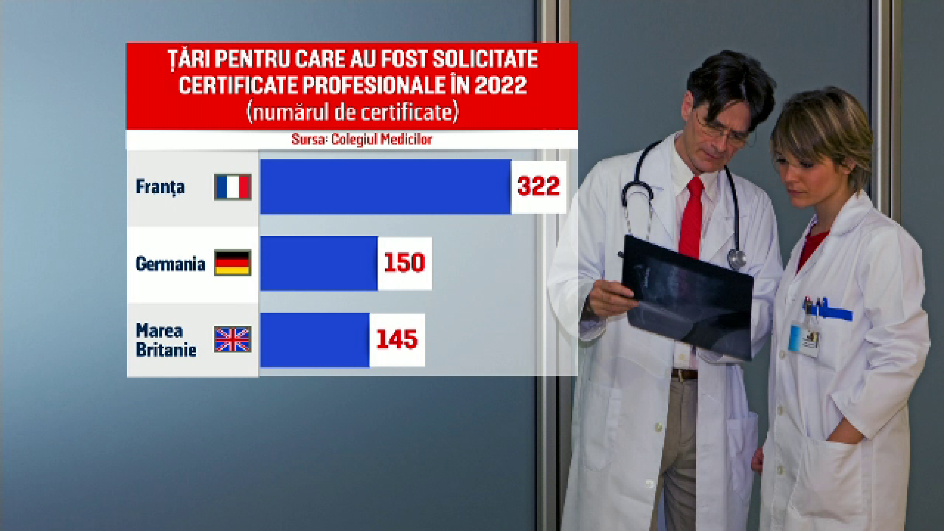 Majoritatea medicilor din România care pleacă din țară aleg să lucreze în Franța. Cât câștigă într-un spital public