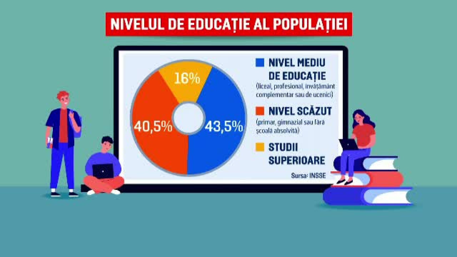 Peste jumătate din populația României este inactivă profesional. Doar trei milioane de români au studii superioare