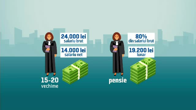 Anomaliile pensiilor primite de magistrați. În prezent, un judecător poate avea o pensie mai mare decât salariul