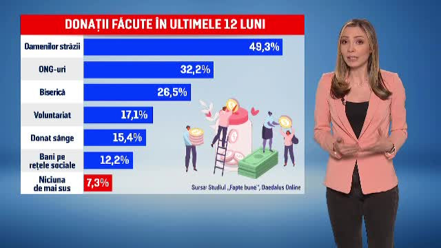 Mai puțin de jumătate dintre români cred că oamenii sunt darnici și se ajută unii pe alții. STUDIU