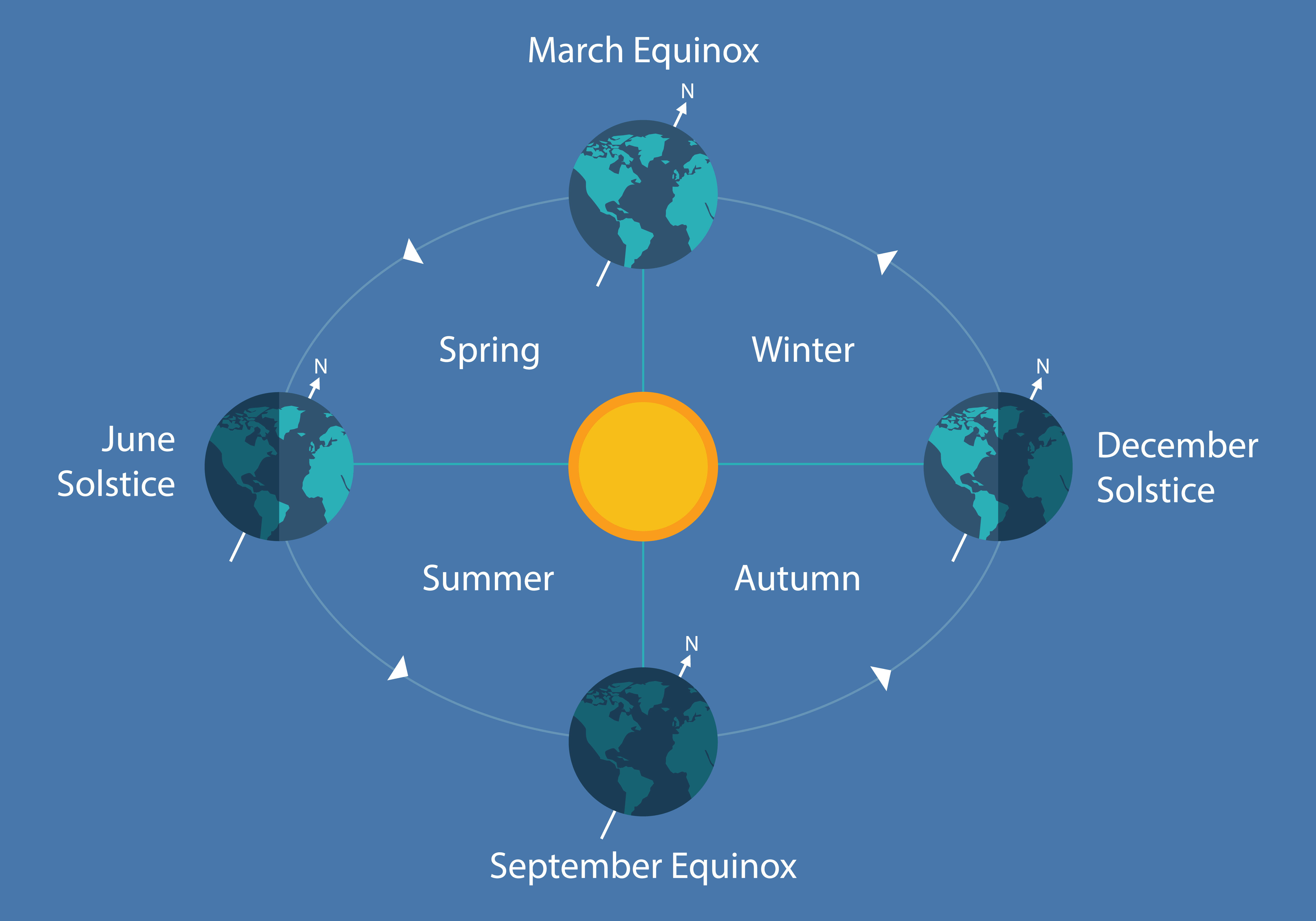 Echinocțiu de primăvară 2023. Începe primăvara astronomică. Locul de pe Pământ unde azi Soarele plutește deasupra orizontului