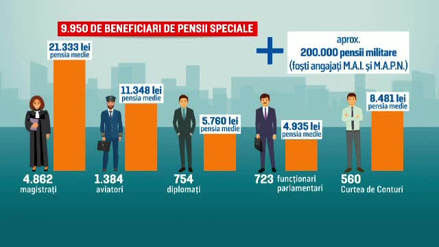 Ce se va întâmpla cu pensiile speciale și cele militare atunci când valoarea lor va depăși salariul mediu