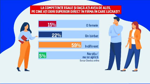 Discriminarea pe considerente de gen nu este o problemă în România, dar femeile preferă bărbați în funcții de conducere
