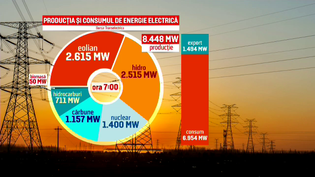 Vremea rea are și părți bune. O singură turbină eoliană din Dobrogea a produs energie cât pentru o localitate întreagă