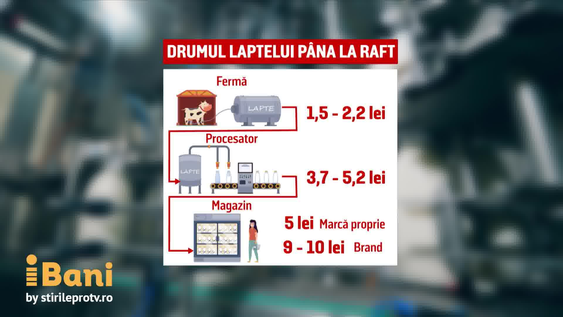 În această săptămână laptele ar urma să se ieftinească cu 20%. Cum s-a ajuns la aceste prețuri și cine taie din câștiguri
