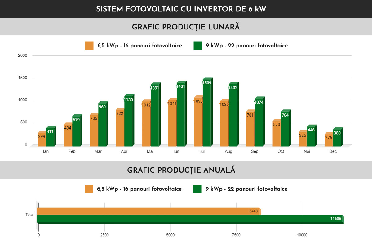(P) Sistemul fotovoltaic Supracharged: O soluție eficientă pentru maximizarea randamentului energetic