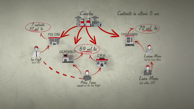 Doi foști angajați ai Serviciului Român de Informații se luptă pe contractele de pază ale Complexului Energetic Oltenia