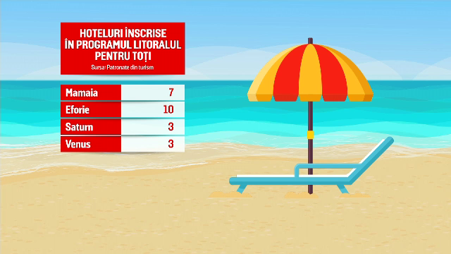 Începe programul „Litoralul pentru toți”. Tarifele pornesc de la 68 de lei pentru o noapte de cazare