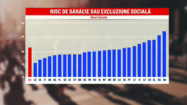 Românii o duc tot mai greu. Studiu Eurostat: Un român din trei trăiește la limita sărăciei