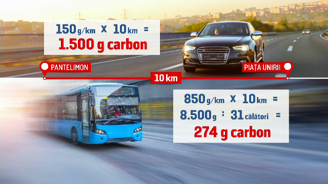 Experiment Știrile ProTV: Poluăm de 6 ori mai puțin dacă luăm autobuzul, în loc de mașină, pe un traseu de 10 km, prin oraș