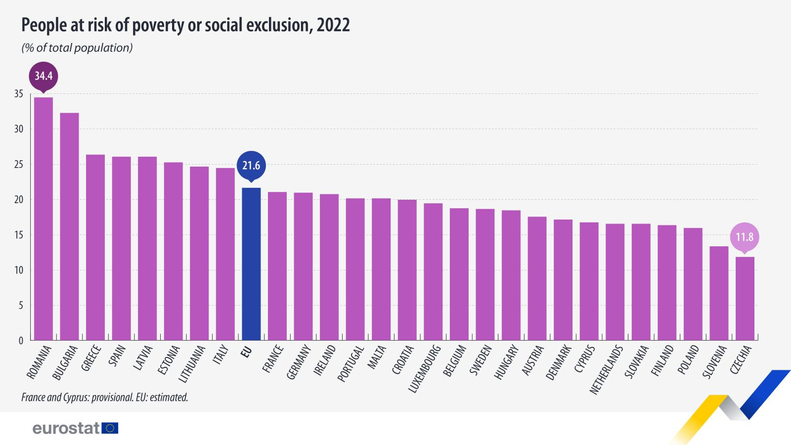 saracie eurostat
