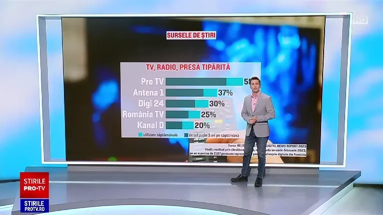 Pro TV continuă să rămână prima alegere pentru românii care caută informații, dar și cea mai credibilă sursă de știri